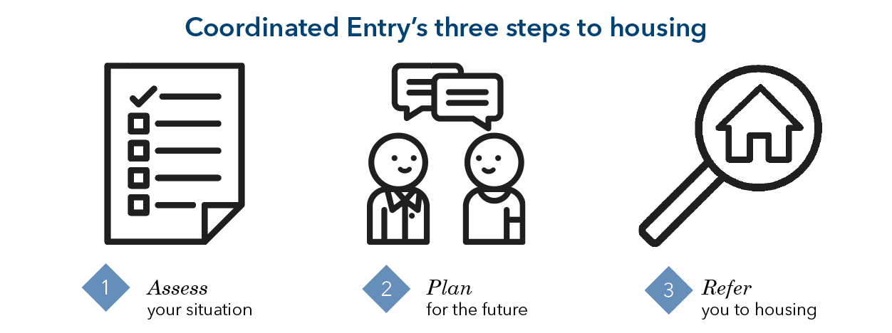 Coordinated Entry's Three Steps to Housing