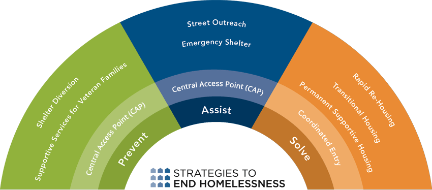 Strategies To End Homelessness
